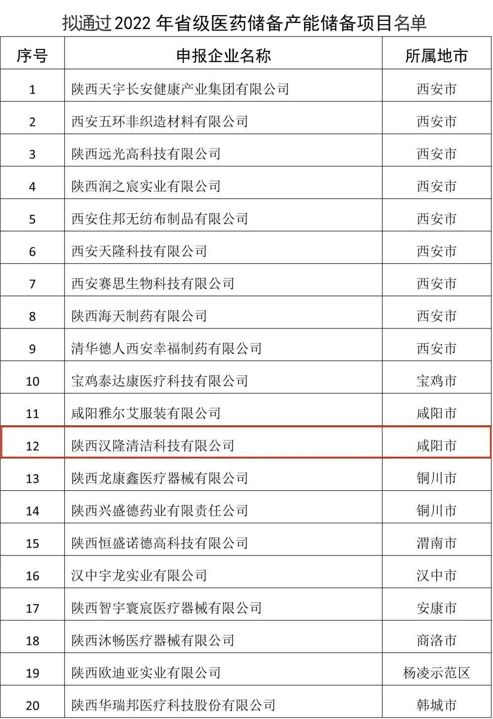 陕西汉隆入选“省级医药储备企业”！